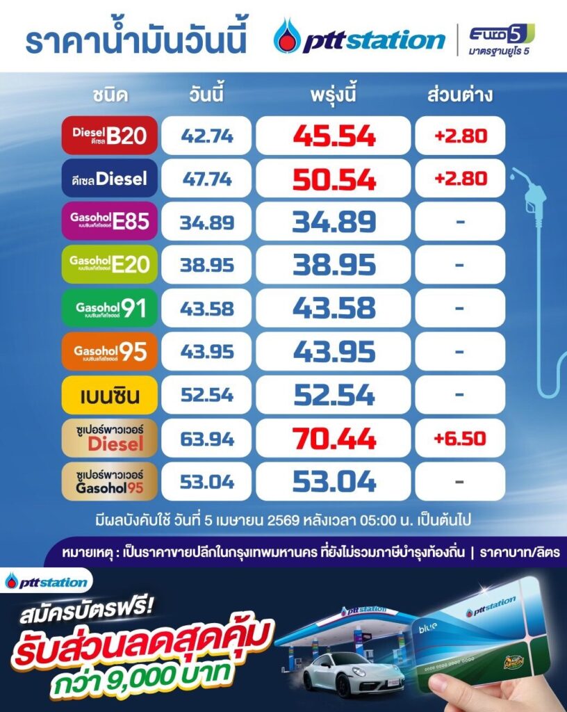 ปตท. ขึ้นราคาดีเซลพรีเมียม แตะ 70.44 บาทต่อลิตร