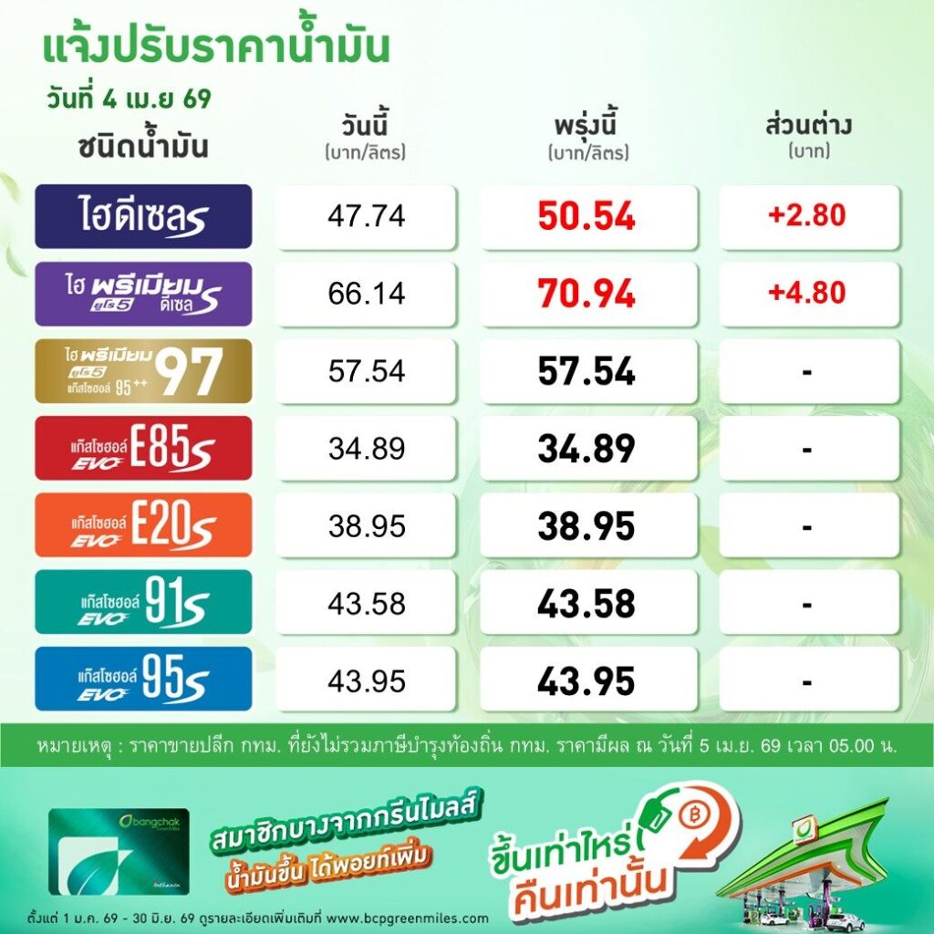 ปตท. ขึ้นราคาดีเซลพรีเมียม แตะ 70.44 บาทต่อลิตร