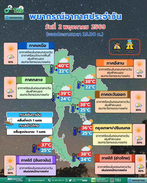 กรมอุตุนิยมวิทยา พยากรณ์อากาศวันพรุ่งนี้ เตือนภาคใต้ฝนถล่มหนัก 1 ภาค